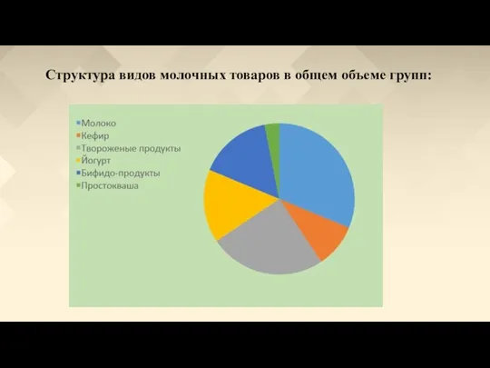 Структура видов молочных товаров в общем объеме групп: Таблица №3.