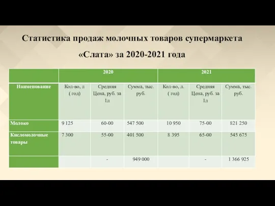 Статистика продаж молочных товаров супермаркета «Слата» за 2020-2021 года