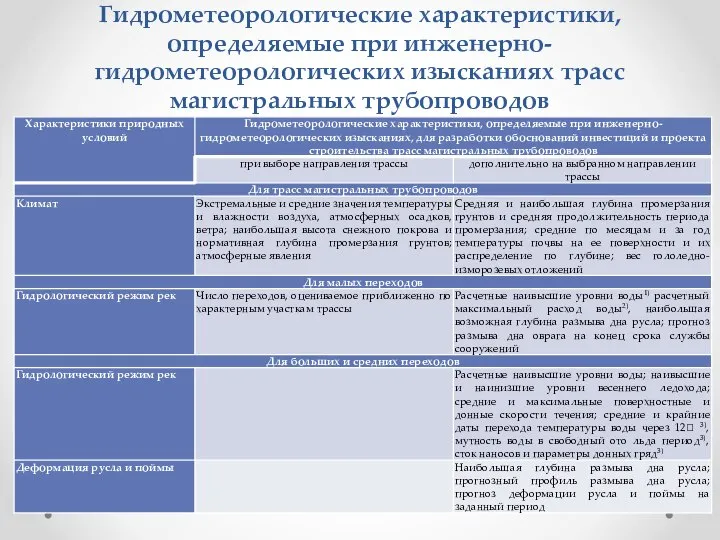 Гидрометеорологические характеристики, определяемые при инженерно-гидрометеорологических изысканиях трасс магистральных трубопроводов