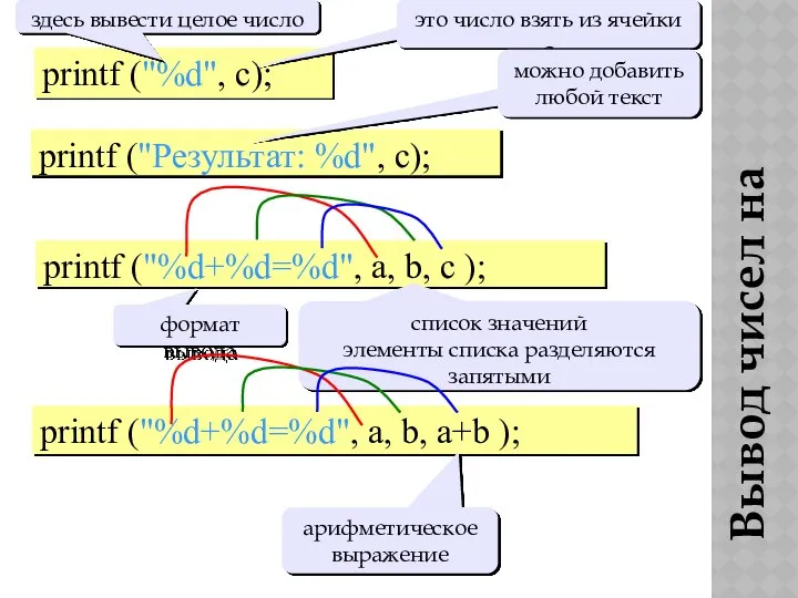 Вывод чисел на экран printf ("%d", c); здесь вывести целое число