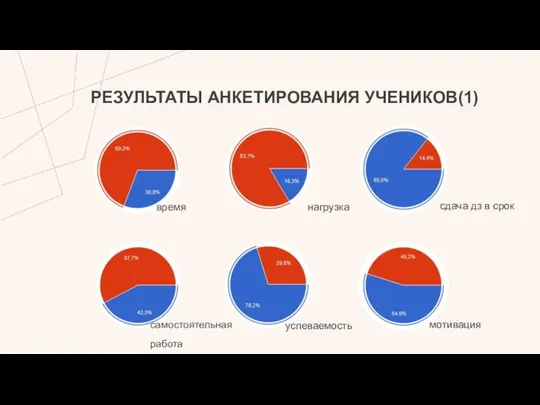 РЕЗУЛЬТАТЫ АНКЕТИРОВАНИЯ УЧЕНИКОВ(1) мотивация самостоятельная работа нагрузка время сдача дз в срок успеваемость