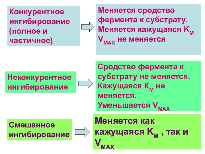 Конкурентное ингибирование (полное и частичное) Меняется сродство фермента к субстрату. Меняется