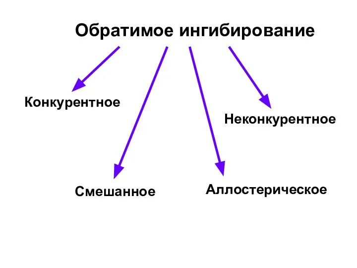 Обратимое ингибирование Конкурентное Неконкурентное Смешанное Аллостерическое