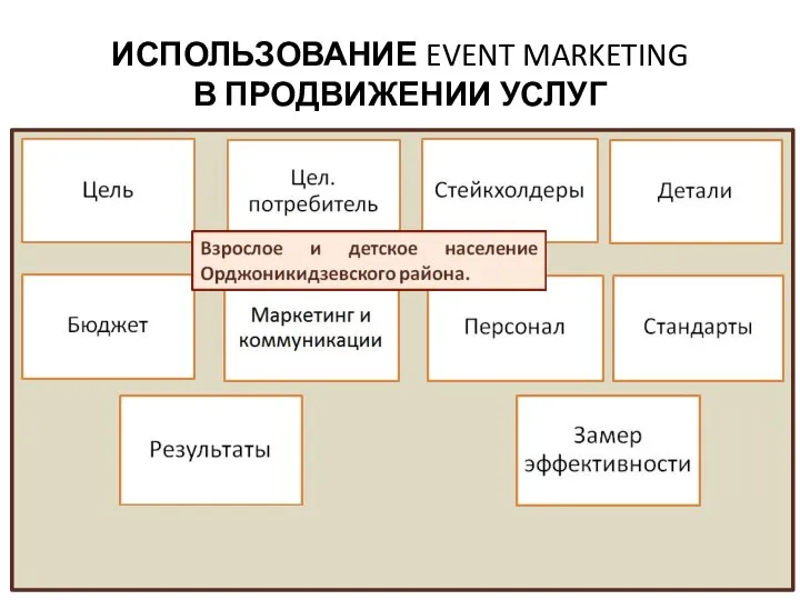 ИСПОЛЬЗОВАНИЕ EVENT MARKETING В ПРОДВИЖЕНИИ УСЛУГ