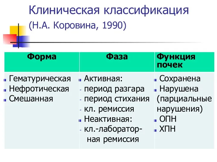 Клиническая классификация (Н.А. Коровина, 1990)