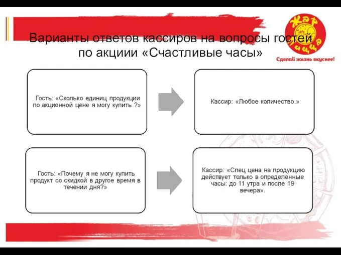 Варианты ответов кассиров на вопросы гостей по акциии «Счастливые часы»