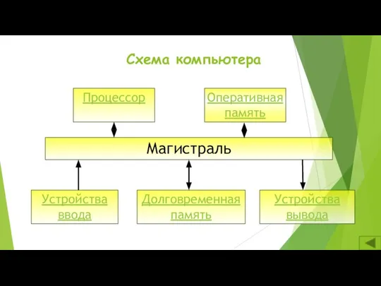 Схема компьютера Процессор Оперативная память Магистраль Устройства ввода Долговременная память Устройства вывода