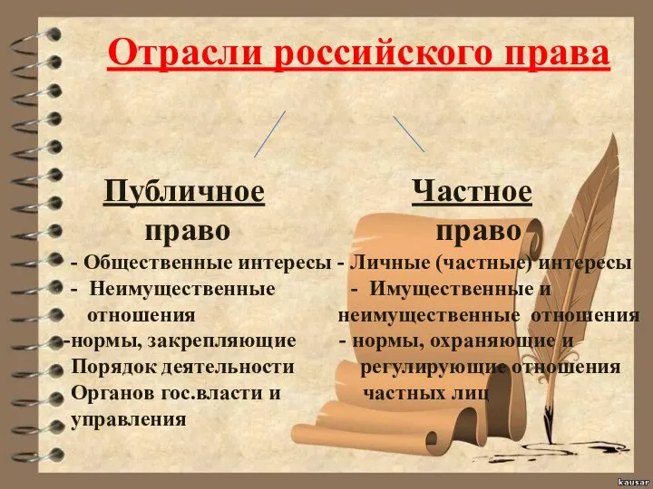 Отрасли российского права Публичное Частное право право - Общественные интересы -