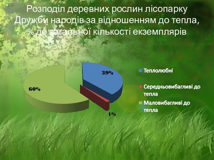 Розподіл деревних рослин лісопарку Дружби народів за відношенням до тепла, % до загальної кількості екземплярів