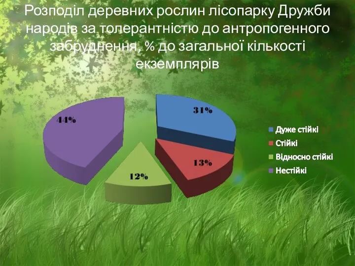 Розподіл деревних рослин лісопарку Дружби народів за толерантністю до антропогенного забруднення, % до загальної кількості екземплярів