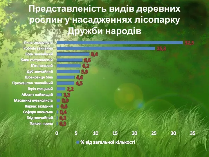 Представленість видів деревних рослин у насадженнях лісопарку Дружби народів