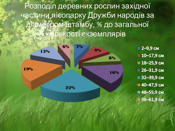 Розподіл деревних рослин західної частини лісопарку Дружби народів за діаметром штамбу, % до загальної кількості екземплярів