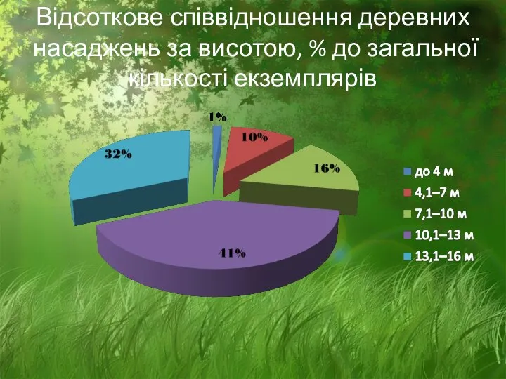 Відсоткове співвідношення деревних насаджень за висотою, % до загальної кількості екземплярів