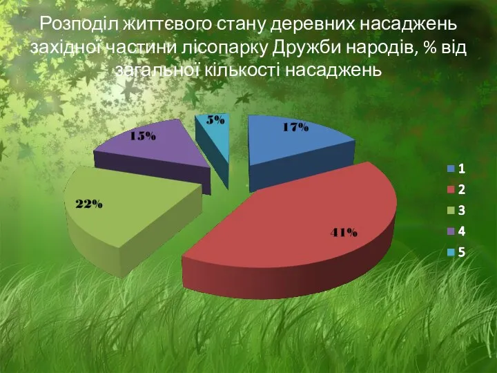 Розподіл життєвого стану деревних насаджень західної частини лісопарку Дружби народів, % від загальної кількості насаджень