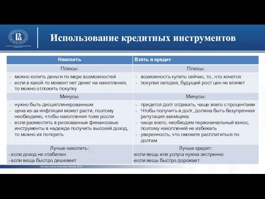 Высшая школа экономики, Москва, 2016 Использование кредитных инструментов фото фото фото