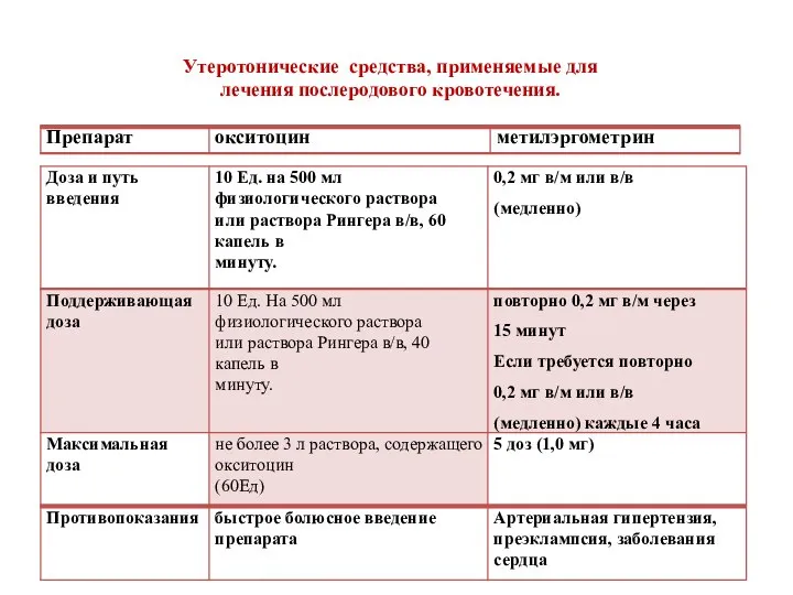 Утеротонические средства, применяемые для лечения послеродового кровотечения.