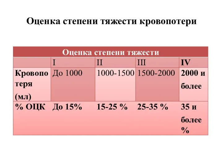 Оценка степени тяжести кровопотери