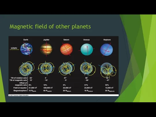 Magnetic field of other planets