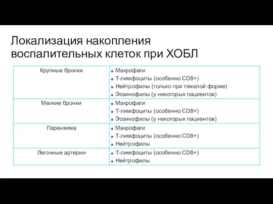 Локализация накопления воспалительных клеток при ХОБЛ