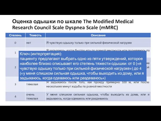 Оценка одышки по шкале The Modified Medical Research Council Scale Dyspnea