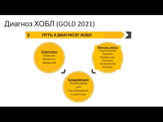 Диагноз ХОБЛ (GOLD 2021) Симптомы Одышка Кашель с мокротой Спирометрия Необходима