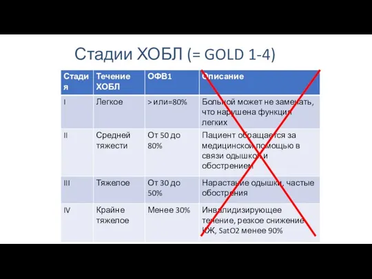 Стадии ХОБЛ (= GOLD 1-4)