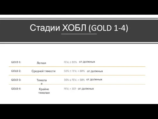 Стадии ХОБЛ (GOLD 1-4) Легкая Средней тяжести Тяжелая Крайне тяжелая Легкая