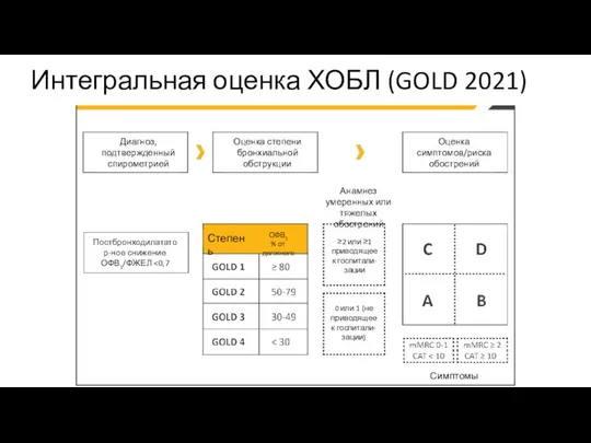 Интегральная оценка ХОБЛ (GOLD 2021) Диагноз, подтвержденный спирометрией Оценка степени бронхиальной