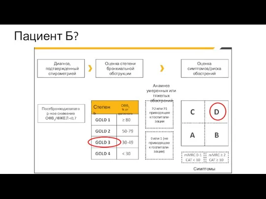 Пациент Б? Диагноз, подтвержденный спирометрией Оценка степени бронхиальной обструкции Оценка симптомов/риска