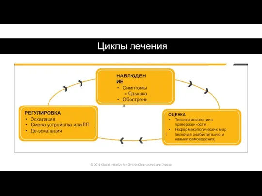 Циклы лечения © 2021 Global Initiative for Chronic Obstructive Lung Disease