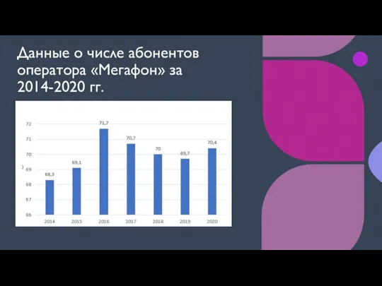 Данные о числе абонентов оператора «Мегафон» за 2014-2020 гг.