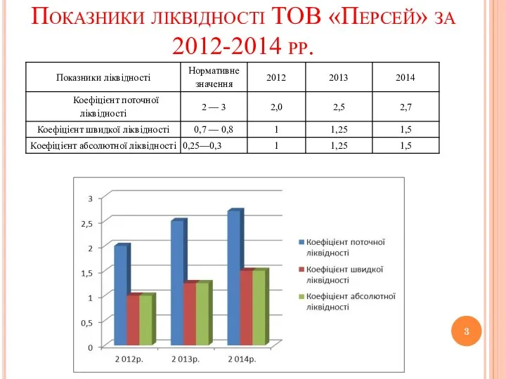 Показники ліквідності ТОВ «Персей» за 2012-2014 рр.