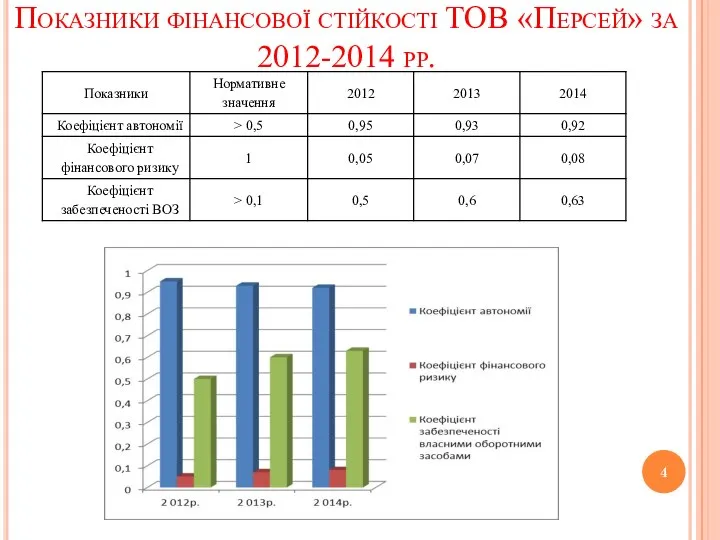 Показники фінансової стійкості ТОВ «Персей» за 2012-2014 рр.