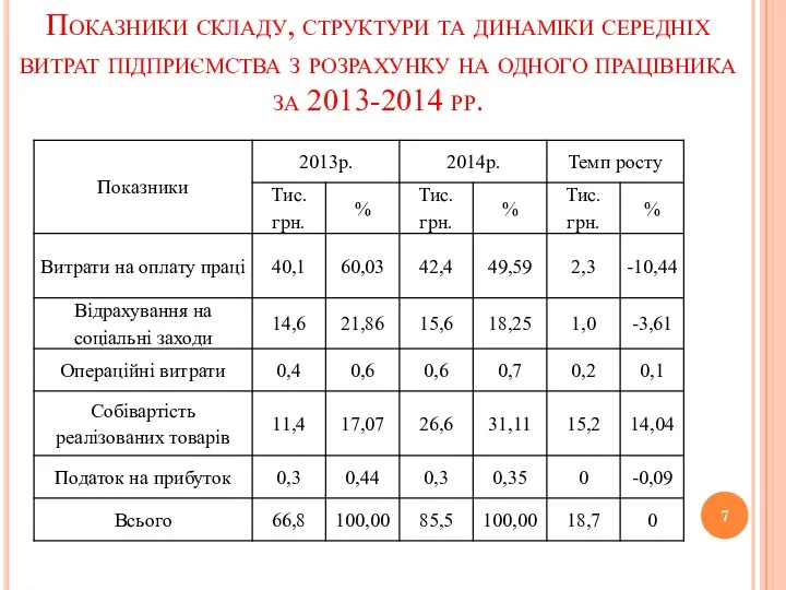 Показники складу, структури та динаміки середніх витрат підприємства з розрахунку на одного працівника за 2013-2014 рр.