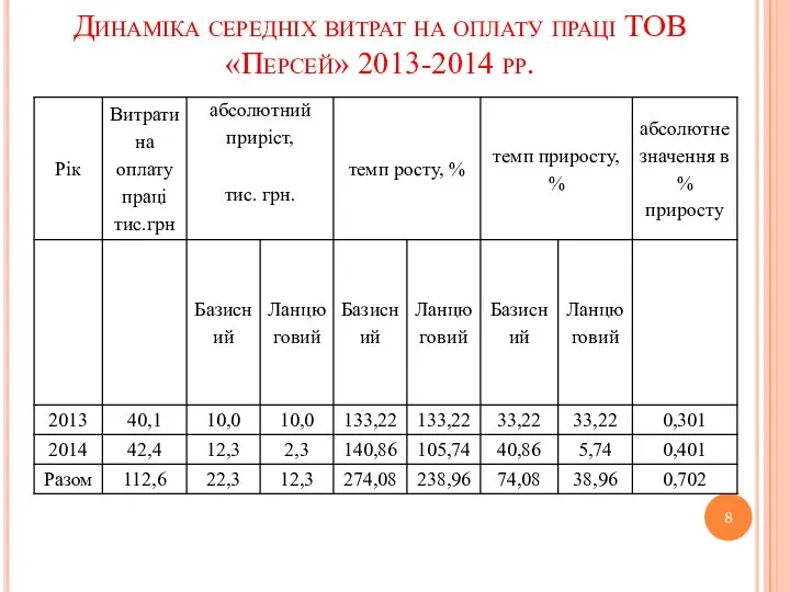 Динаміка середніх витрат на оплату праці ТОВ «Персей» 2013-2014 рр.