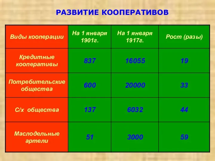 РАЗВИТИЕ КООПЕРАТИВОВ