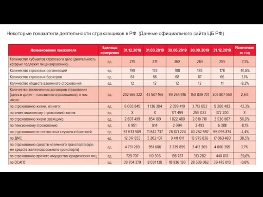 Некоторые показатели деятельности страховщиков в РФ (Данные официального сайта ЦБ РФ)