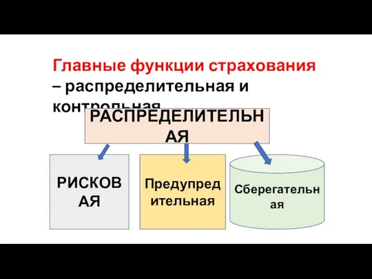 Главные функции страхования – распределительная и контрольная. РАСПРЕДЕЛИТЕЛЬНАЯ РИСКОВАЯ Предупредительная Сберегательная