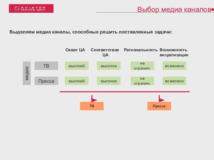 Выбор медиа каналов Охват ЦА Соответствие ЦА Возможность визуализации ТВ Пресса