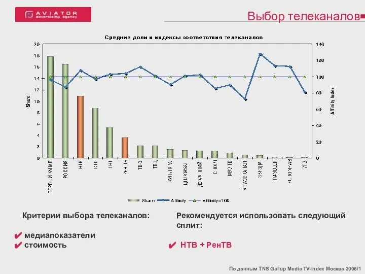 Выбор телеканалов По данным TNS Gallup Media TV-Index Москва 2006/1 Критерии