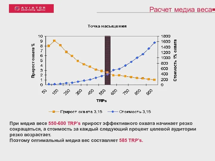 Расчет медиа веса При медиа весе 550-600 TRP’s прирост эффективного охвата