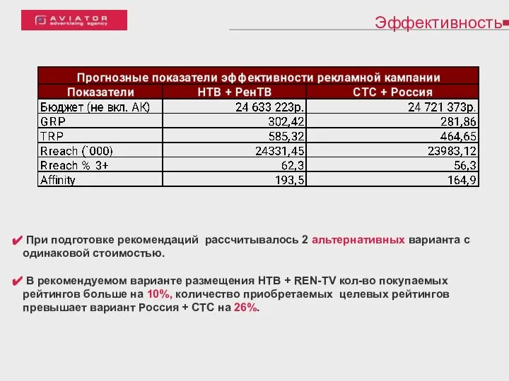 Эффективность При подготовке рекомендаций рассчитывалось 2 альтернативных варианта с одинаковой стоимостью.