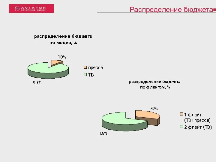 Распределение бюджета