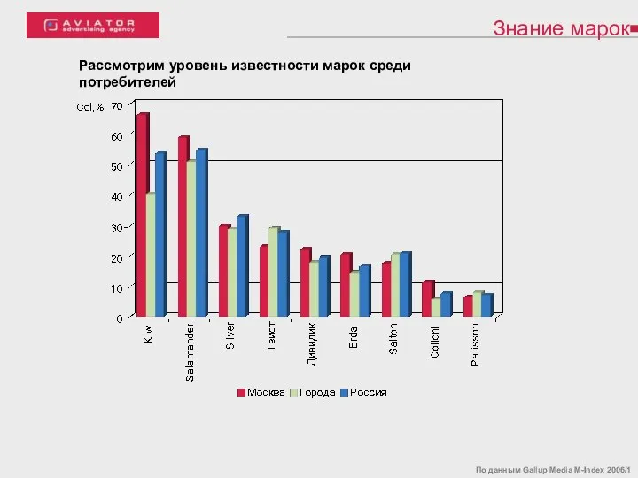 Знание марок По данным Gallup Media M-Index 2006/1 Рассмотрим уровень известности марок среди потребителей