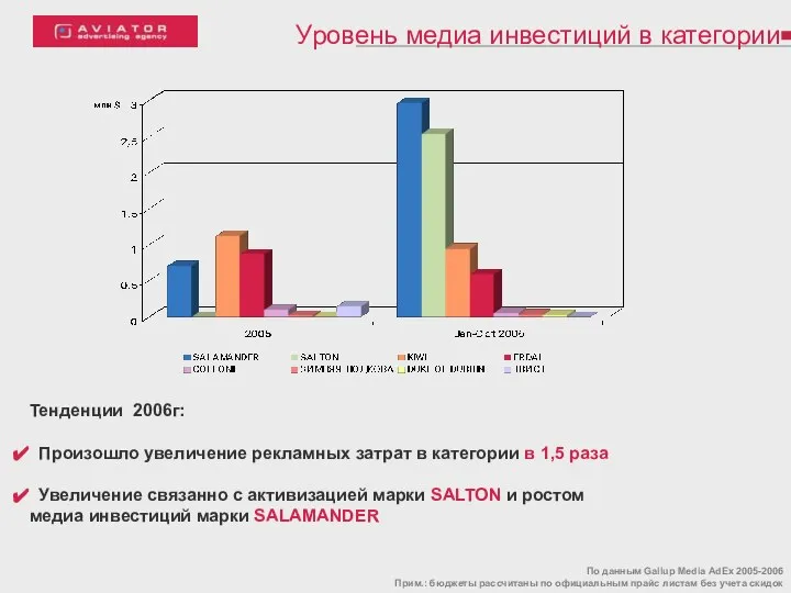 Уровень медиа инвестиций в категории Тенденции 2006г: Произошло увеличение рекламных затрат