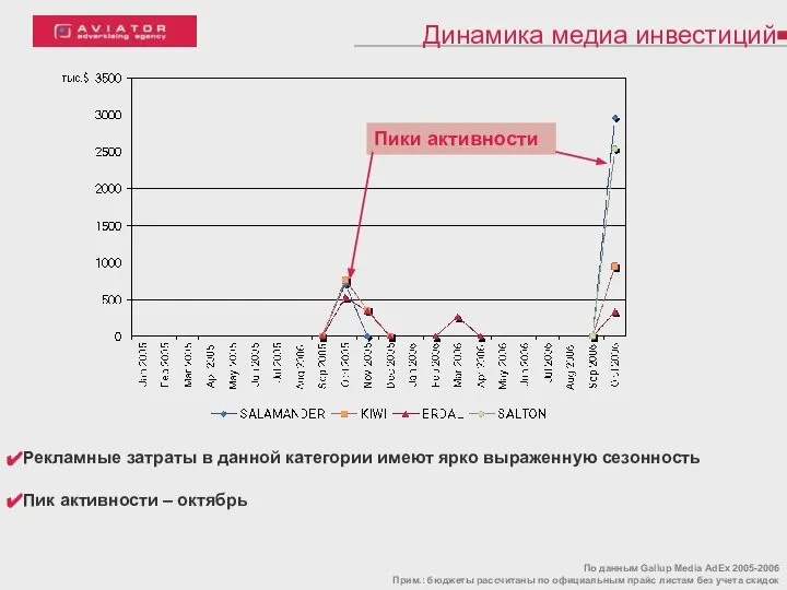 Динамика медиа инвестиций Рекламные затраты в данной категории имеют ярко выраженную