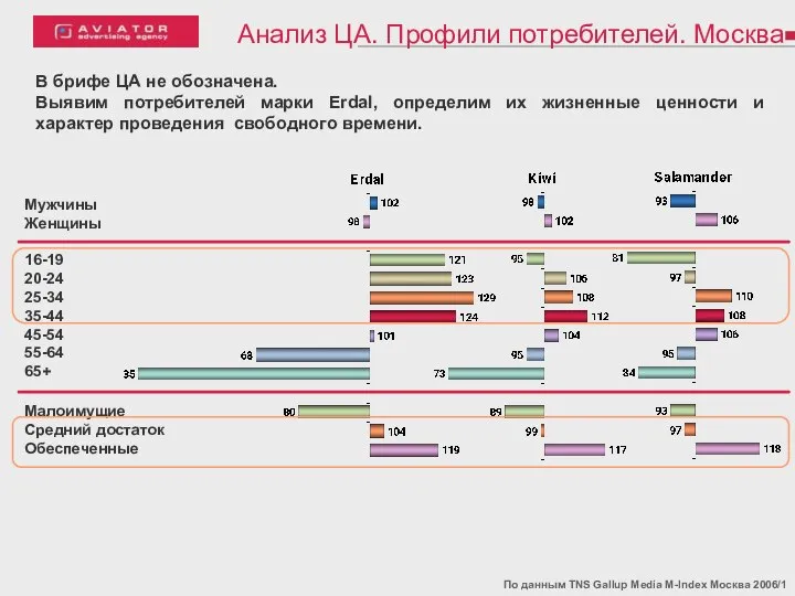 Анализ ЦА. Профили потребителей. Москва По данным TNS Gallup Media M-Index