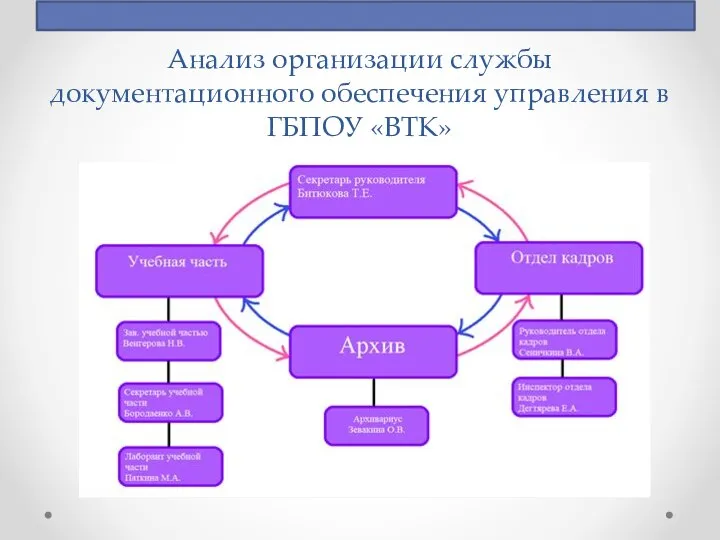 Анализ организации службы документационного обеспечения управления в ГБПОУ «ВТК»