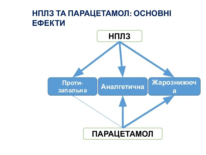 Проти- запальна Аналгетична Жарознижюча НПЛЗ ПАРАЦЕТАМОЛ НПЛЗ ТА ПАРАЦЕТАМОЛ: ОСНОВНІ ЕФЕКТИ