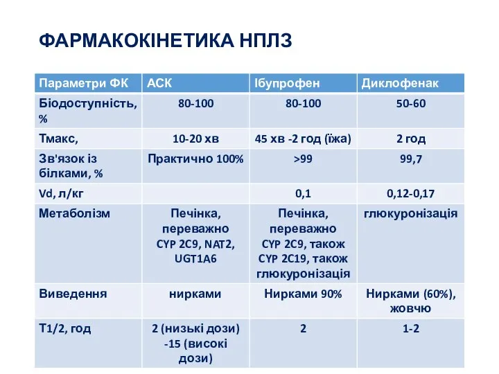 ФАРМАКОКІНЕТИКА НПЛЗ